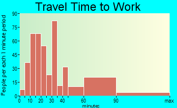 Albertson travel time to work
