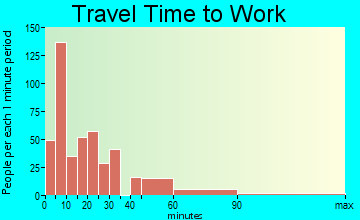 Albion travel time to work - commute