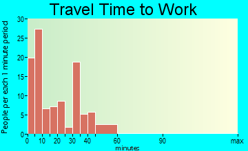 Alexandria Bay travel time to work - commute