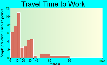 Almond travel time to work