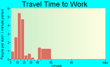 Altmar travel time to work - commute
