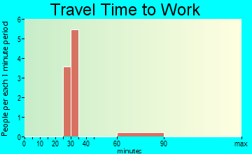 Altona travel time to work