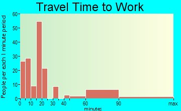 Amenia travel time to work