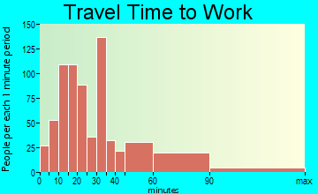 Amityville travel time to work - commute