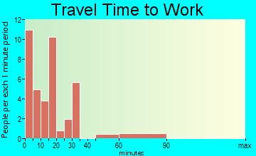 Andes travel time to work