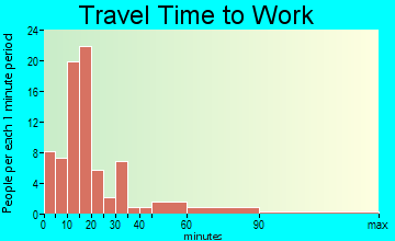 Andover travel time to work