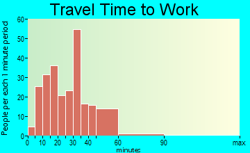 Angola travel time to work