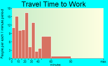 Parkin travel time to work