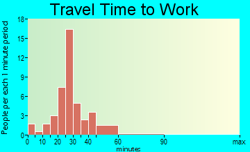 Antwerp travel time to work