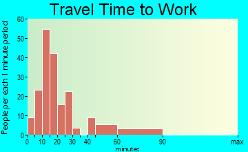 Aquebogue travel time to work - commute
