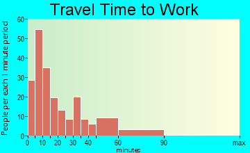 Arcade travel time to work