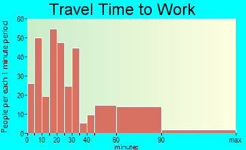 Ardsley travel time to work