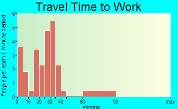 Argyle travel time to work