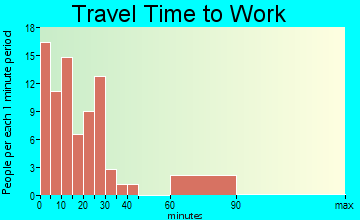 Arkport travel time to work