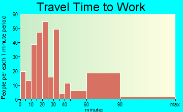 Armonk travel time to work - commute