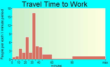 Asharoken travel time to work