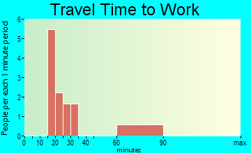 Patmos travel time to work