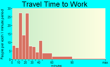 Athens travel time to work