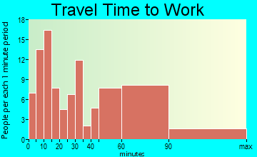 Atlantic Beach travel time to work