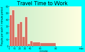 Attica travel time to work - commute