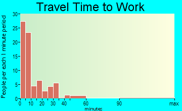 Aurora travel time to work - commute