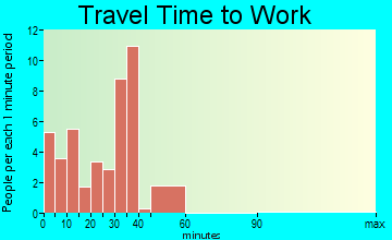 Au Sable Forks travel time to work