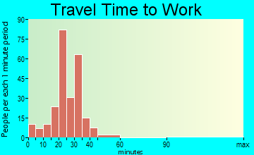 Averill Park travel time to work