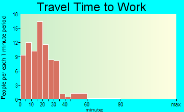 Avoca travel time to work