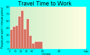 Avon travel time to work