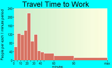 Babylon travel time to work - commute