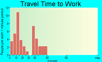 Patterson travel time to work