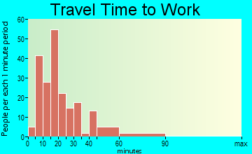 Baiting Hollow travel time to work