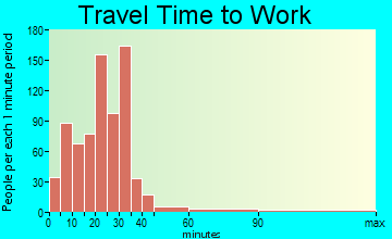 Baldwinsville travel time to work - commute