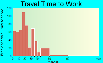 Ballston Spa travel time to work - commute