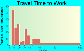 Balmville travel time to work