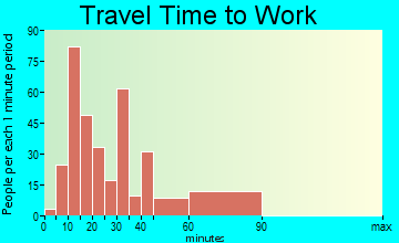 Bardonia travel time to work