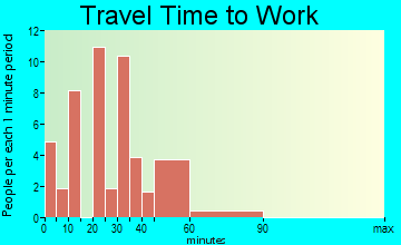 Barker travel time to work