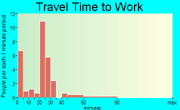 Barneveld travel time to work - commute