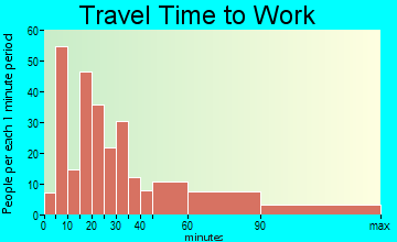Barnum Island travel time to work