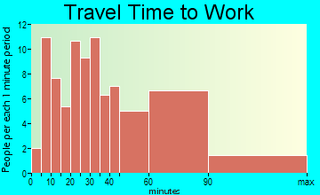 Baxter Estates travel time to work