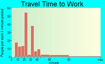 Bay Park travel time to work