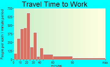 Bay Shore travel time to work - commute