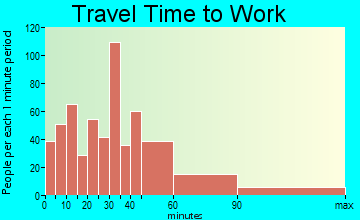 Bayville travel time to work - commute