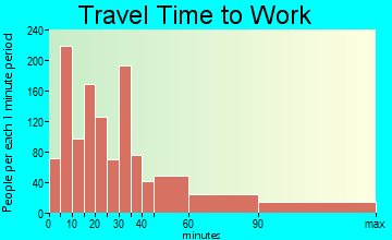 Beacon travel time to work - commute