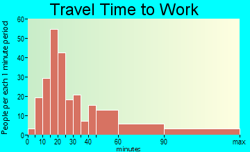 Beaverdam Lake-Salisbury Mills travel time to work
