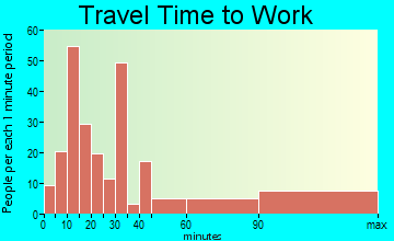 Bedford travel time to work