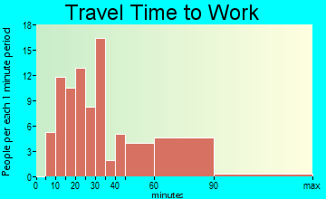 Bellerose travel time to work