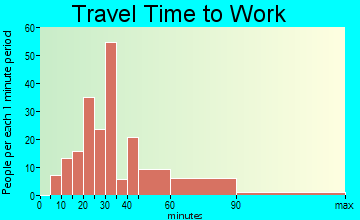 Bellerose Terrace travel time to work