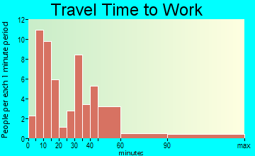 Belle Terre travel time to work