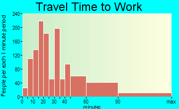 Bellmore travel time to work - commute